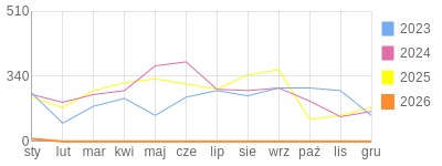 Wykres roczny blog rowerowy anna.bikestats.pl